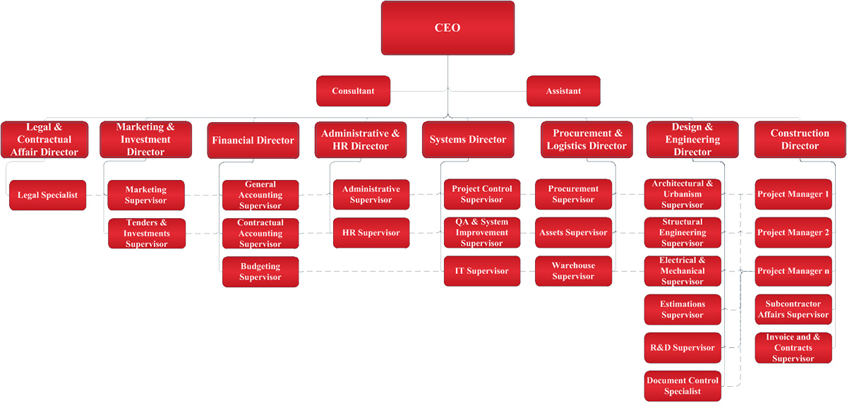 Payahoor Organization Chart